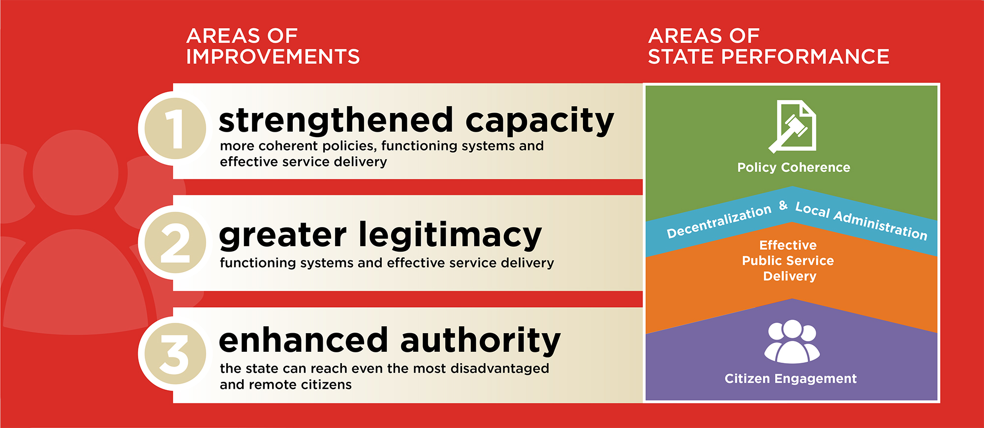 The Results of Governance Initiatives are Measured by Improvements in State Performance